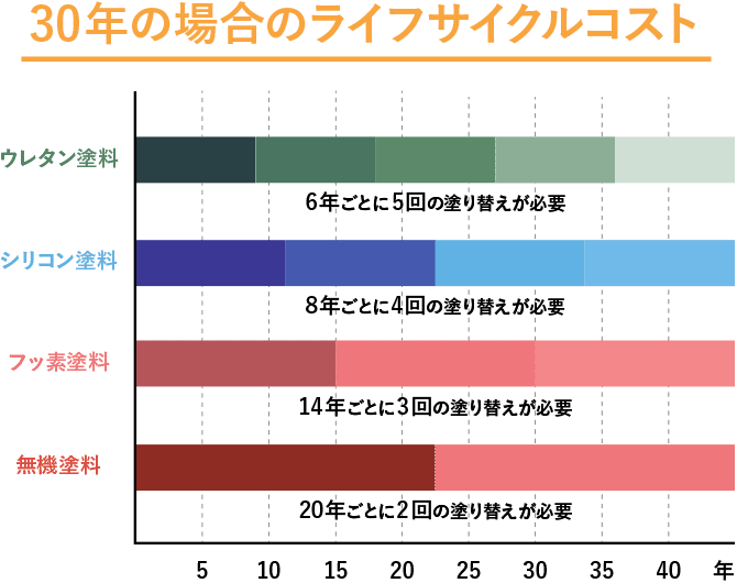 30年の場合のライフサイクルコスト