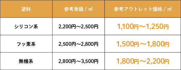 アウトレット価格の比較