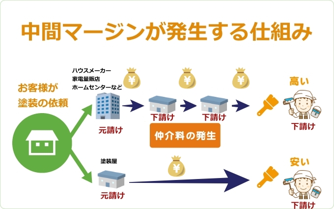 中間マージンが発生する仕組み