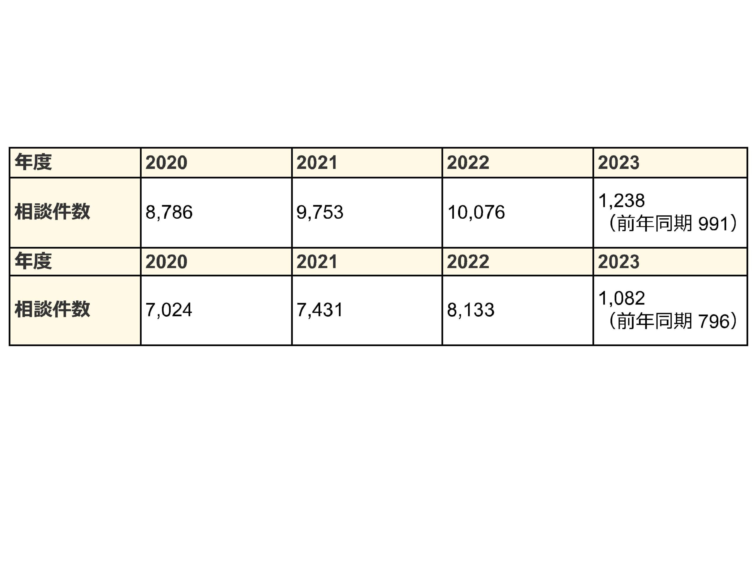 訪問販売によるトラブルの相談件数