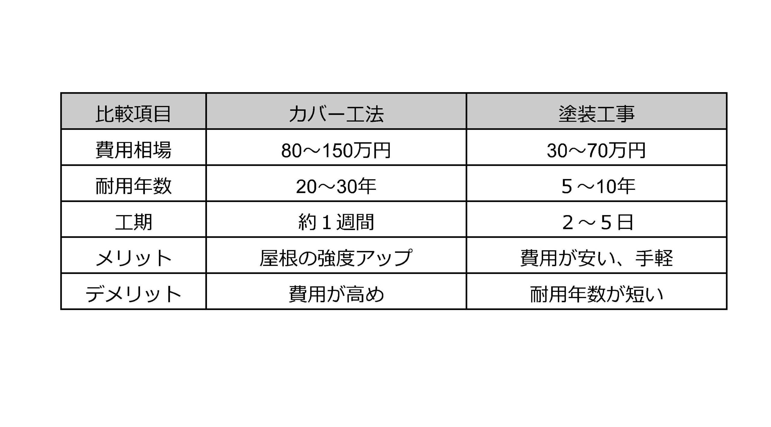 カバー工法と塗装の比較